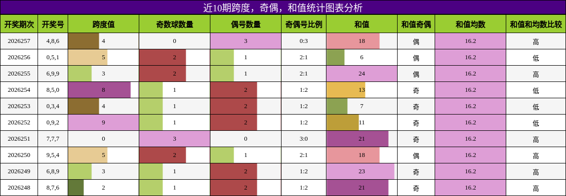 近10期跨度,奇偶,和值统计图表分析