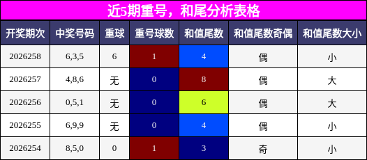 重号分析，和尾分析