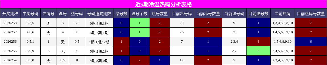 冷温热码分析