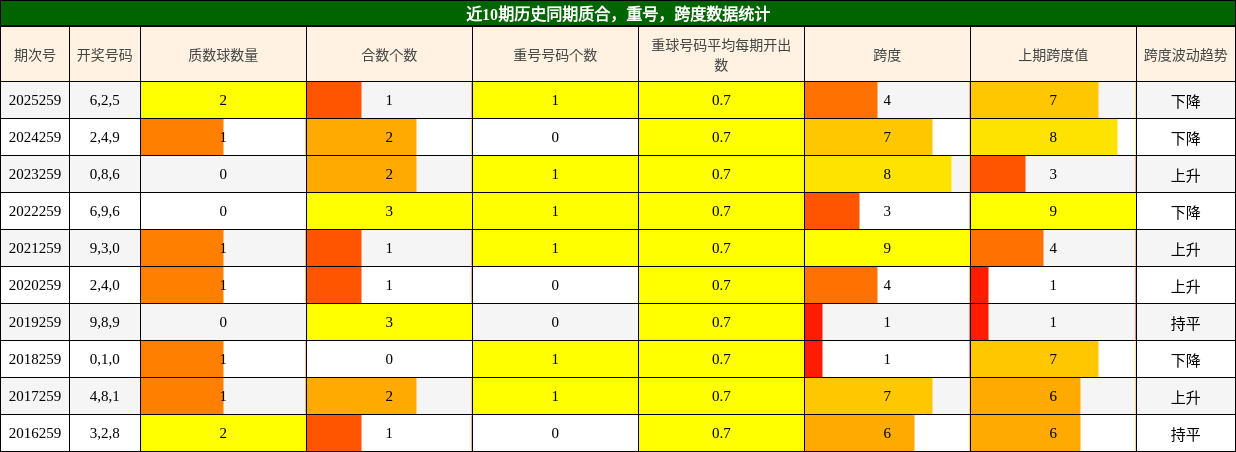 近10期历史同期质合，重号，跨度数据统计