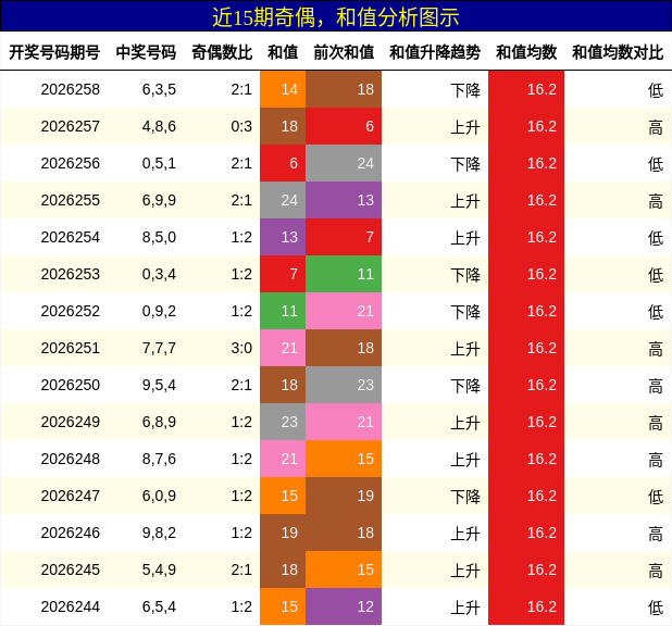 奇偶分析，和值分析