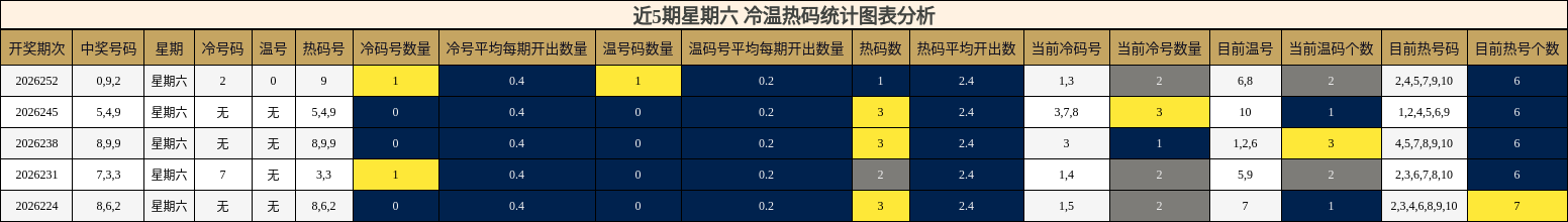 冷温热码分析