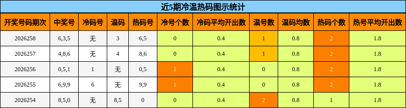 冷温热码分析
