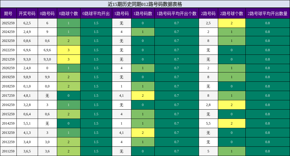 012路号码分析