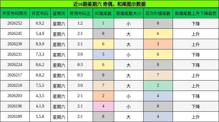 近10期星期六 奇偶，和尾图示数据