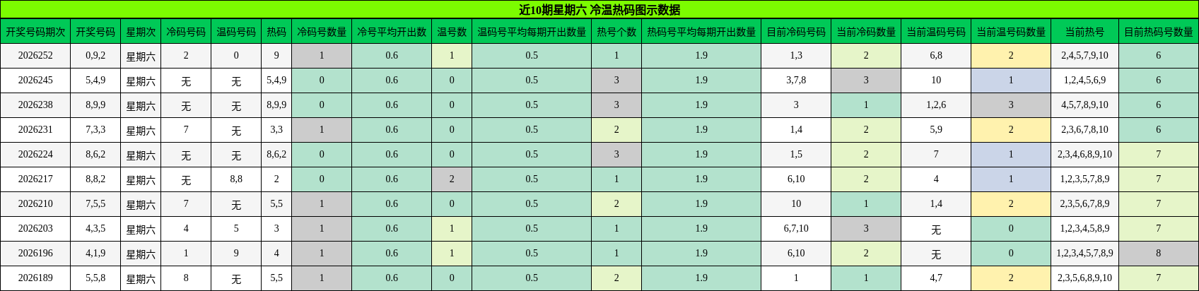 近10期星期六 冷温热码图示数据