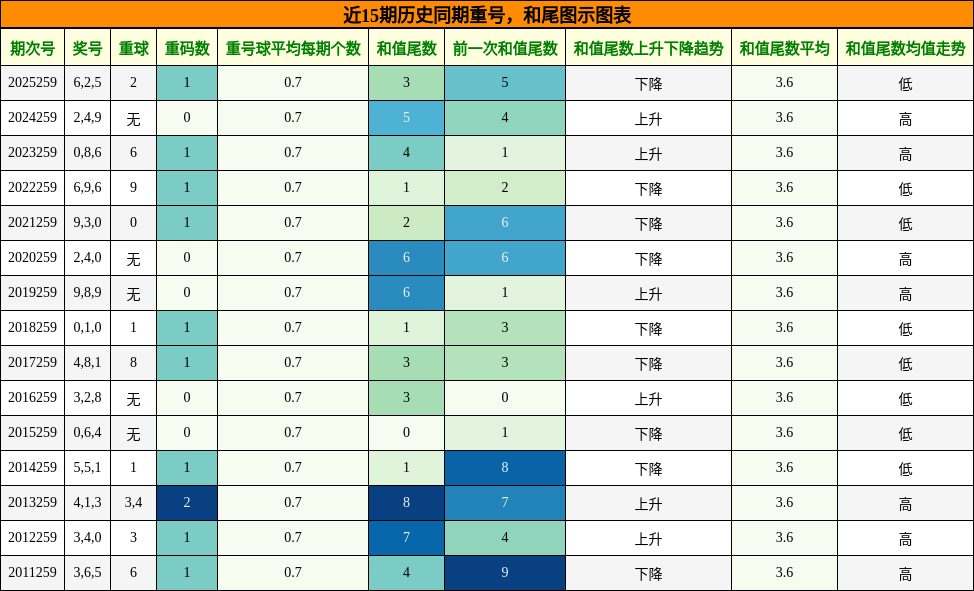 重号分析,和尾分析