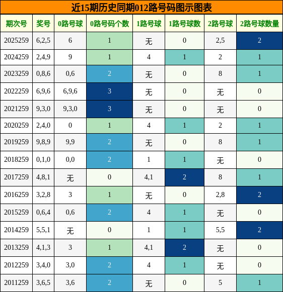 012路号码分析