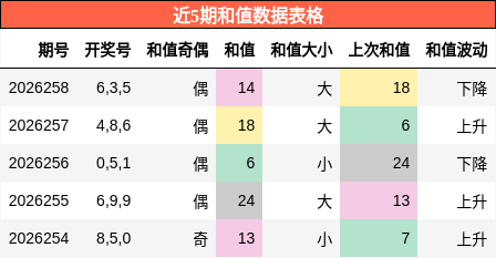 和值分析