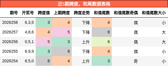 跨度分析,和尾分析
