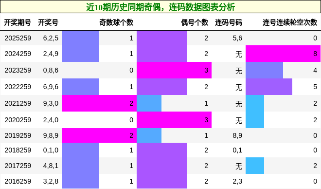 奇偶分析，连码分析