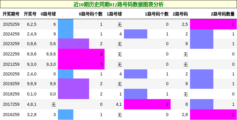 012路号码分析
