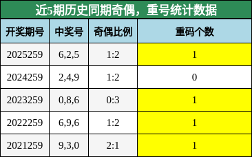 奇偶分析，重号分析