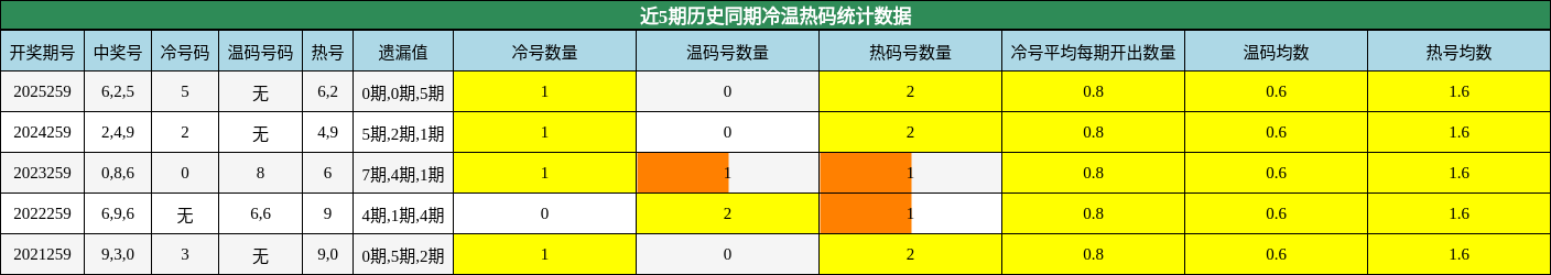 冷温热码分析