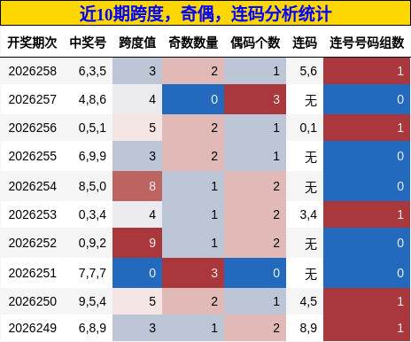 近10期跨度,奇偶,连码分析统计