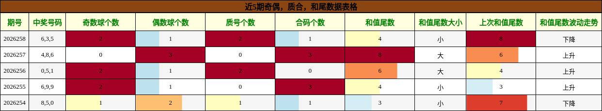 奇偶分析,质合分析,和尾分析