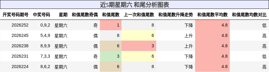 近5期星期六 和尾分析图表
