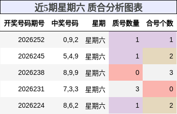 近5期星期六 质合分析图表