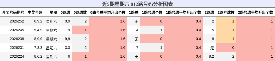 近5期星期六 012路号码分析图表