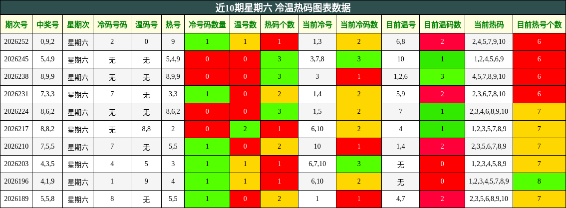 近10期星期六 冷温热码图表数据