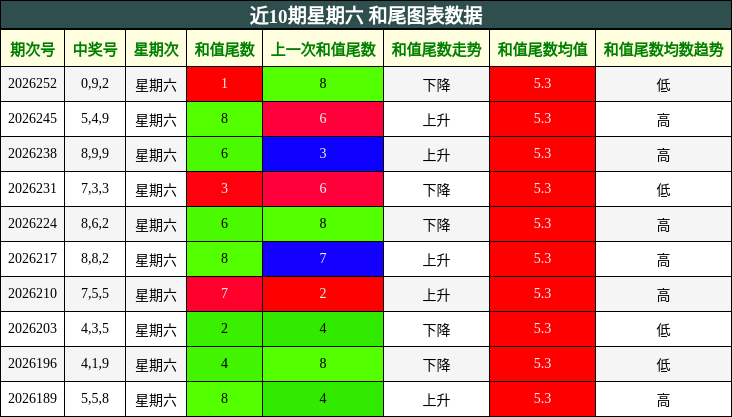 近10期星期六 和尾图表数据