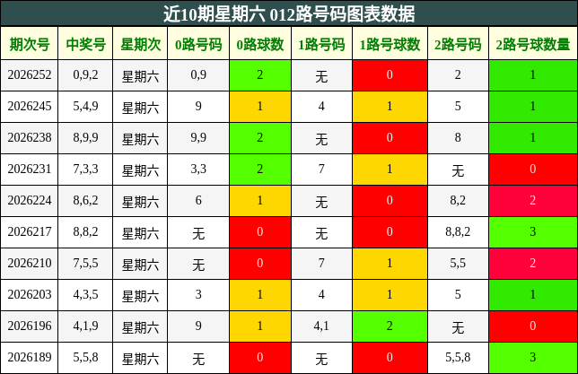近10期星期六 012路号码图表数据