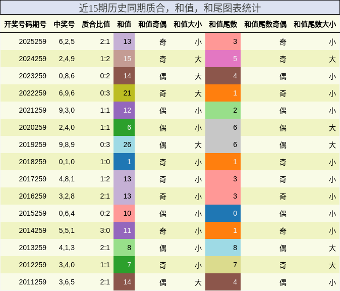 近15期历史同期质合,和值,和尾图表统计