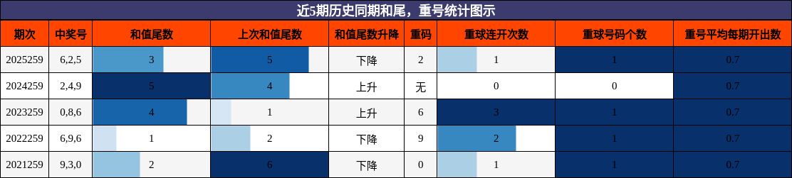 近5期历史同期和尾,重号统计图示