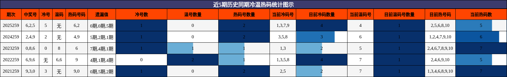 近5期历史同期冷温热码统计图示