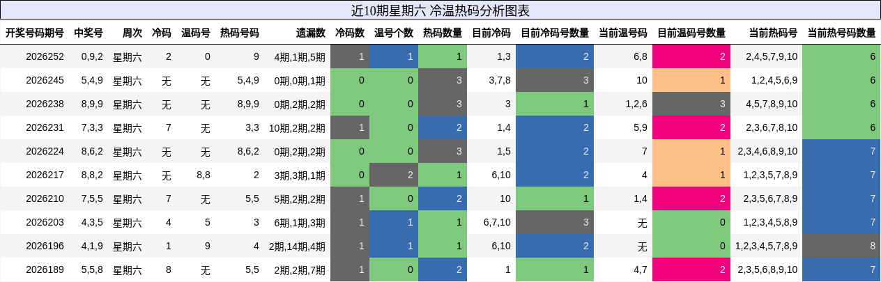冷温热码分析