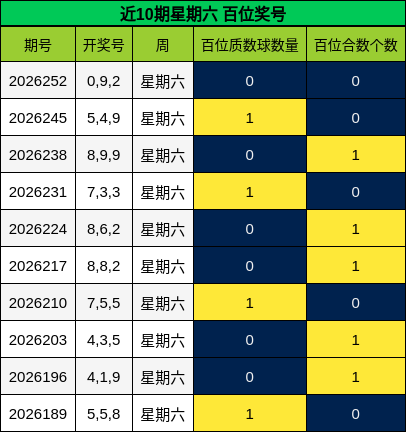 近10期星期六 百位奖号