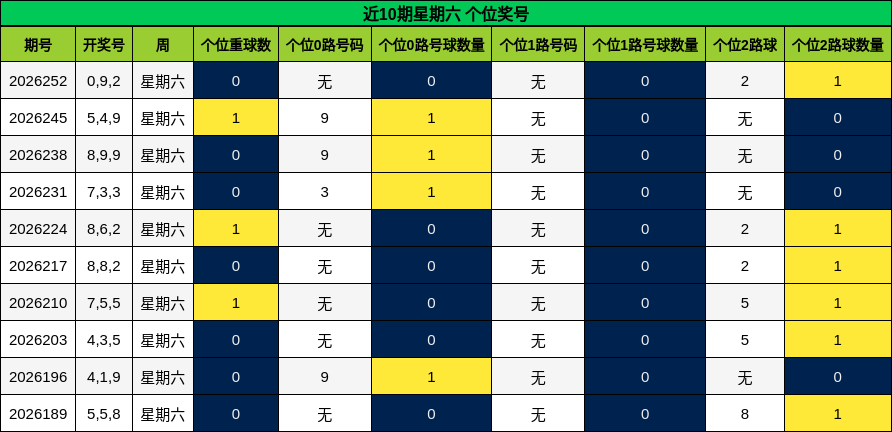 近10期星期六 个位奖号