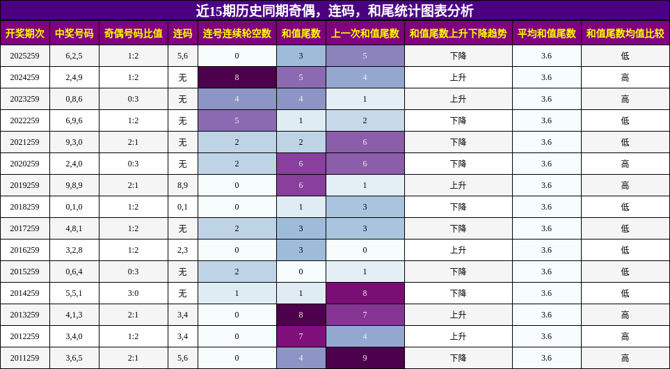近15期历史同期奇偶,连码,和尾统计图表分析