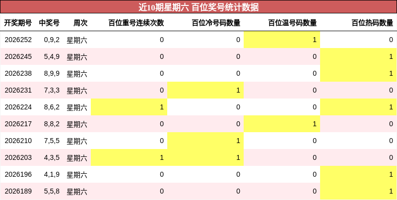 近10期星期六 百位奖号统计数据