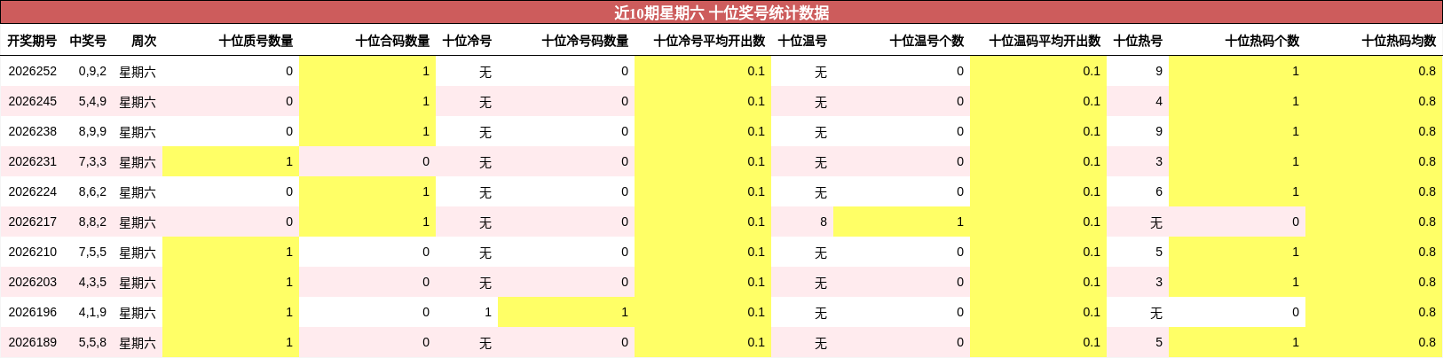 近10期星期六 十位奖号统计数据