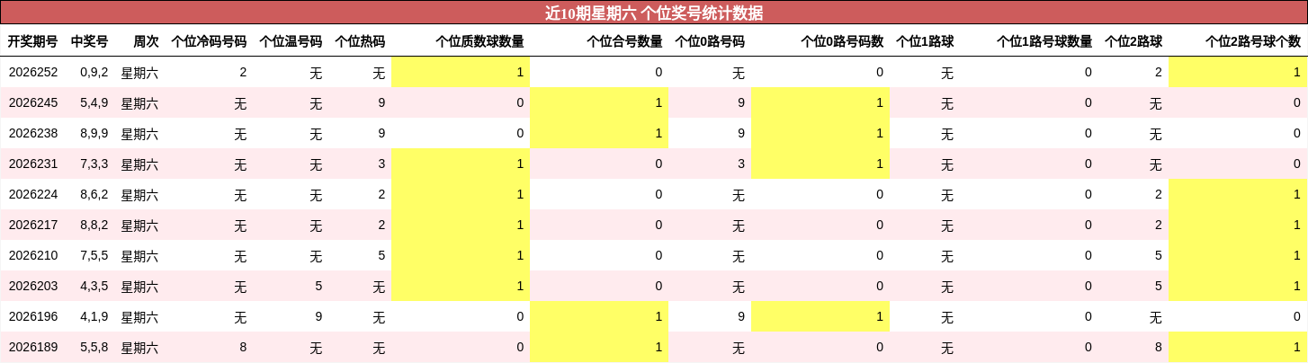 近10期星期六 个位奖号统计数据