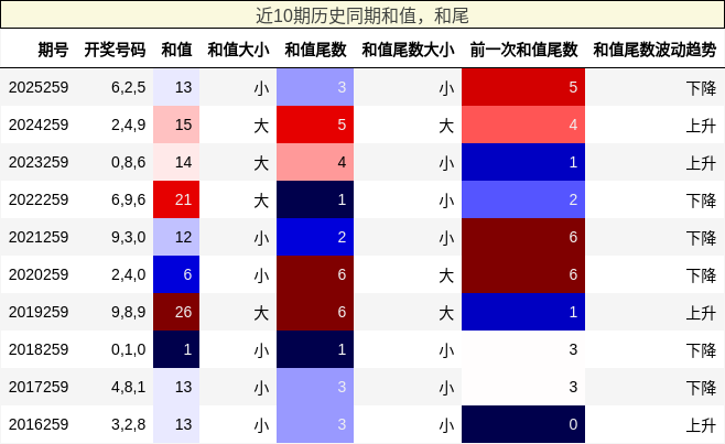 和值分析,和尾分析