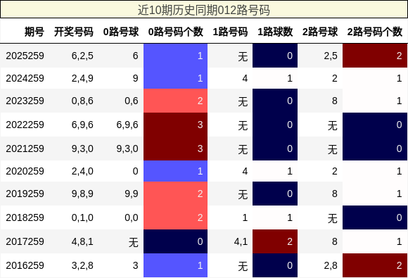 012路号码分析