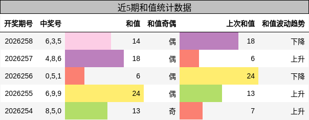 和值分析