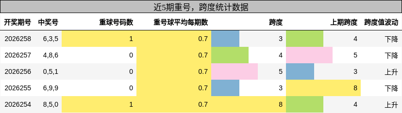 重号分析，跨度分析