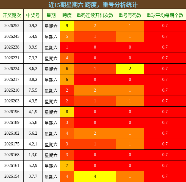 跨度分析,重号分析