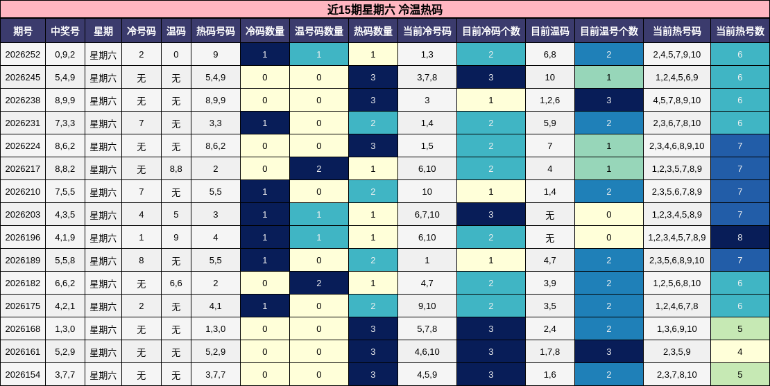 近15期星期六 冷温热码