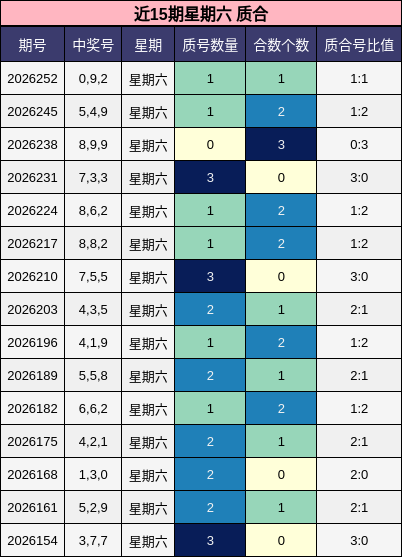 近15期星期六 质合