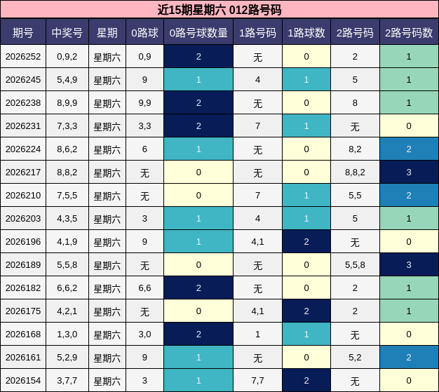 近15期星期六 012路号码