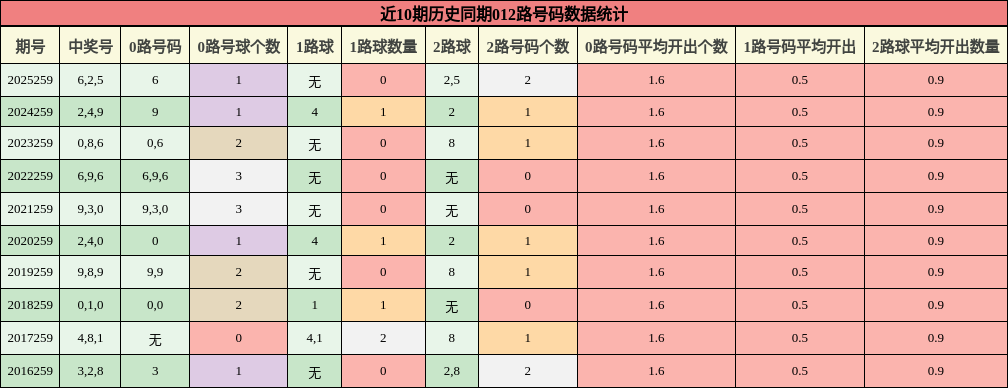 012路号码分析
