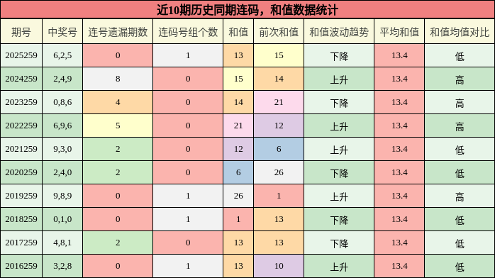 连码分析，和值分析