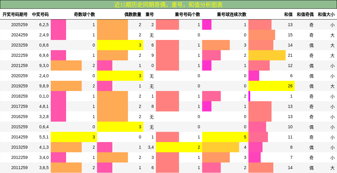 奇偶分析,重号分析,和值分析