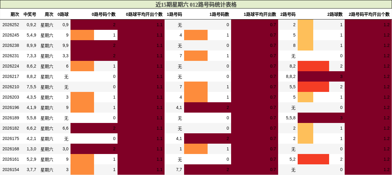 近15期星期六 012路号码统计表格