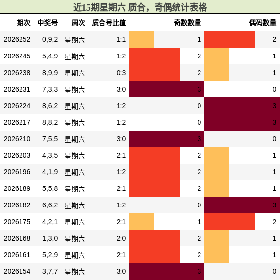 近15期星期六 质合,奇偶统计表格