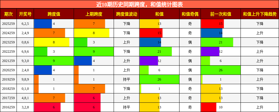 跨度分析,和值分析